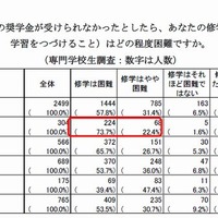 JASSOの奨学金が受けられなかったら修学はどの程度困難か