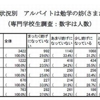 アルバイトは勉学の妨げになっているか