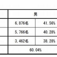 薬剤師国家試験の結果（男女別）