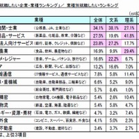 業種別就職したいランキング