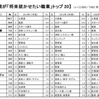 男の子の親が「将来就かせたい職業」ベスト20