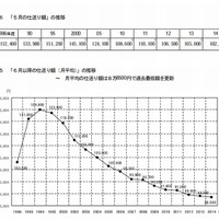 仕送り額の推移