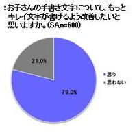 子どもの手書き文字を改善したいと思うか