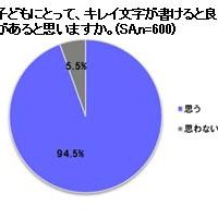 子どもにとって、キレイ文字をかけると良い影響があると思うか