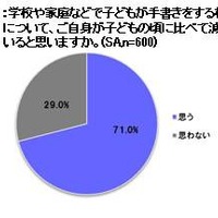 子どもが手書きをする機会が、自分の子どもの頃よりも減っていると思うか