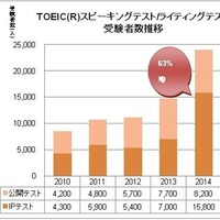 「TOEICスピーキングテスト／ライティングテスト」受験者数推移（2010年度～2014年度）