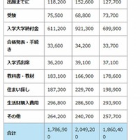 受験・入学時の費用の比較（下宿生）