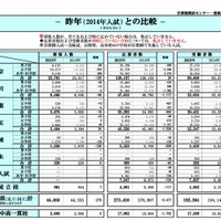 【中学受験2015】1都5県の受験者数が前年比1,782人減、東京と千葉は増加