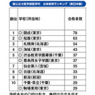 国公立大医学部合格者数ランキング、東日本1位「開成」