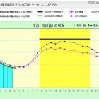 東京電力、「でんき予報」を本日7/1スタート 画像