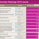 東大3年連続1位、京大9位…THEアジア大学ランキング2015 画像