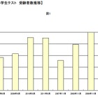 四谷大塚、「全国統一小学生テスト」全国で90,076名が受験 画像