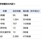 コミュニティ・スクールに類似した取組み、公立小中学校の17.1％が実施