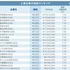 上場企業時給ランキング、トップ5総合商社は5千円超 画像