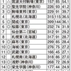 難関国立大現役進学率・東日本編、Top3は首都圏の中高一貫校