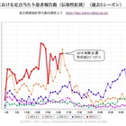 東京都「リンゴ病」警報基準値越え…過去5年平均を大きく上回る 画像
