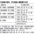 【高校受験2016】東京都立高、新制度入試の調査書点の算出方法公開 画像