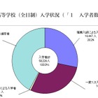 東京都、H22公立中学卒業者の高校進学率は過去最高97.63％ 画像