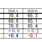 【全国学力テスト】福岡市、6教科で全国平均上回る…中学生好調 画像