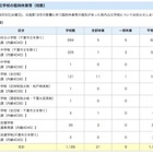 【台風18号】関東地方も影響、千葉県公立校21校が休校 画像
