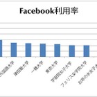 Facebookの大学別利用率トップはICU、利用者数は早慶 画像