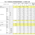 倍率5倍、3,062人合格…H28年度東京都公立学校教員採用候補者選考