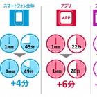 コミュニケーション系アプリの利用時間、スマホアプリの約35％ 画像