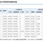 千葉県が私立学校初年度納付金一覧公開、高校平均71万円…全体値上げ 画像