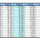 首都圏・私立大学人気ランキング2015…受験者数・合格倍率・辞退率 画像