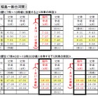【センター試験2016】JR、宮城や広島などで臨時列車運行 画像