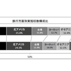 海外修学旅行、実施率で公私の差…人気は台湾・オセアニア 画像