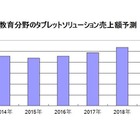 2015年の国内タブレット市場、教育分野は219億円 画像