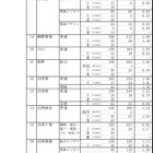 【高校受験2016】静岡県公立高校の志願状況・倍率（2/18時点）…静岡1.20倍、清水東1.32倍 画像