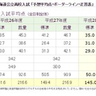 【高校受験2016】北海道公立高校入試の予想平均点・ボーダーライン 画像