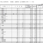 【高校受験2016】香川県公立高校の出願状況・倍率（確定）…3/8夕方RNC西日本で解答速報 画像