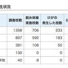 千葉県「組み体操」実施中学校5割でけが…H27年度調査 画像