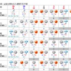 【GW2016】関東は前半晴れ、4日に一時雨 画像