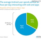 Androidスマホ、1日の利用時間は平均56分 画像
