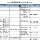 【大学受験2017】河合塾「入試難易予想ランキング表」5月版 画像