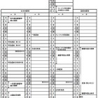 【高校受験2017】栃木県立高校の選抜方法発表…一般選抜は3/6 画像