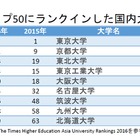 東大7位、なぜ…THEアジア世界大学ランキング2016 評価基準や昨年度比較 画像