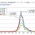 ヘルパンギーナ、東京や神奈川で患者急増…警報レベルに 画像