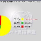 野田新首相「支持する」13.9％の厳しい結果…ニコ動ネット世論調査 画像