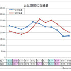 【夏休み2016】高速道路8/11-14の下り線、交通量が2割増 画像