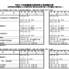 【高校受験2017】福岡県立高校、一般入試は3/8…4校で自己推薦実施 画像