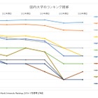 豊田工業大学の大躍進、評価基準や国内大学の昨年度比較…THE世界大学ランキング2016 画像
