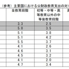 日本の教育費は家庭負担大…OECDが日本への支援を表明 画像