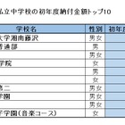 【中学受験2017】神奈川県私立中学校、初年度納付金額ランキング 画像