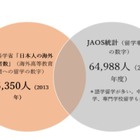 海外留学した日本人、2014年度は64,988人…JAOSが新統計 画像