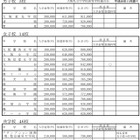 【中学受験2017】大阪私立中高の初年度納付金を公表、2校で入学金増額 画像